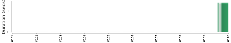 [Method Execution Trend Chart]