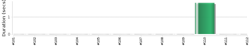 [Method Execution Trend Chart]