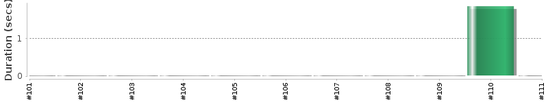 [Method Execution Trend Chart]