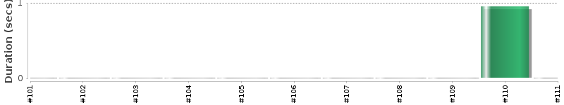 [Method Execution Trend Chart]