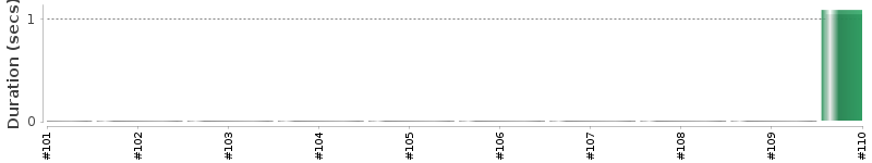 [Method Execution Trend Chart]