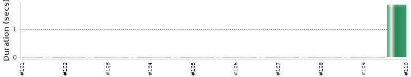 [Method Execution Trend Chart]