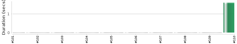 [Method Execution Trend Chart]
