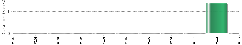 [Method Execution Trend Chart]