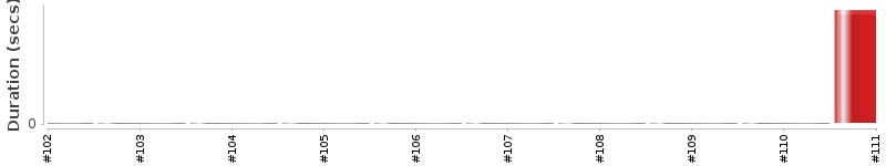 [Method Execution Trend Chart]