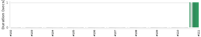 [Method Execution Trend Chart]