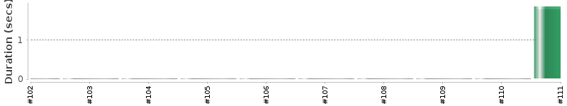 [Method Execution Trend Chart]