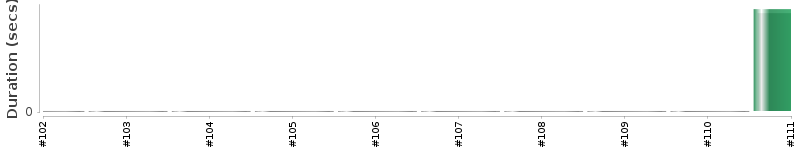 [Method Execution Trend Chart]