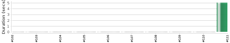 [Method Execution Trend Chart]