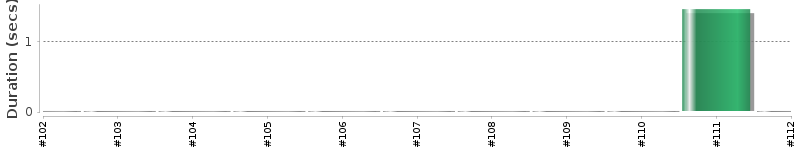[Method Execution Trend Chart]