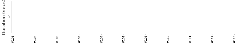 [Method Execution Trend Chart]