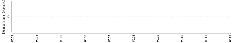 [Method Execution Trend Chart]