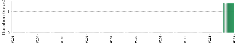 [Method Execution Trend Chart]