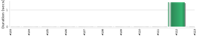 [Method Execution Trend Chart]