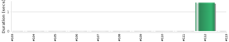 [Method Execution Trend Chart]