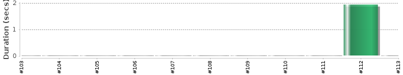 [Method Execution Trend Chart]