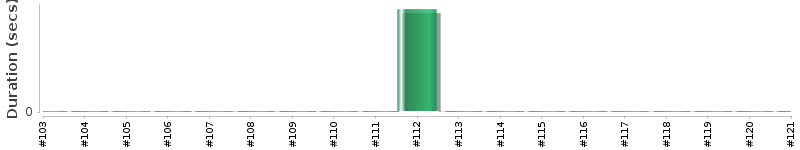 [Method Execution Trend Chart]