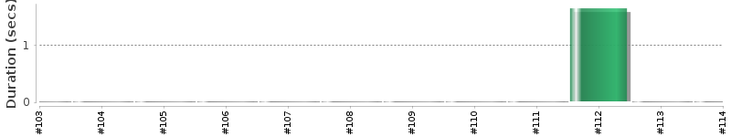[Method Execution Trend Chart]