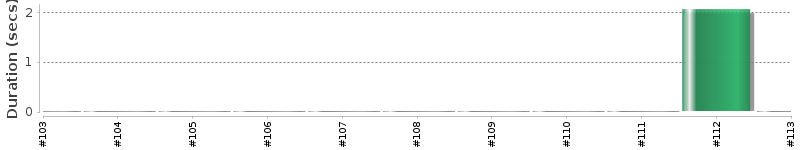 [Method Execution Trend Chart]