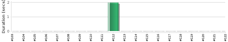 [Method Execution Trend Chart]