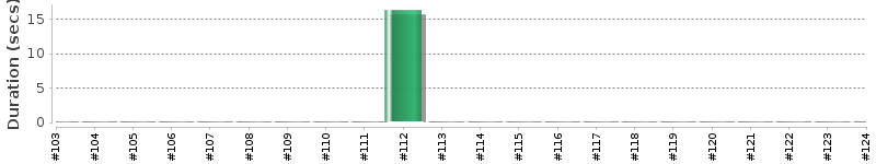 [Method Execution Trend Chart]