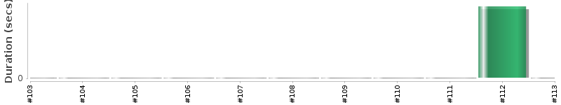 [Method Execution Trend Chart]