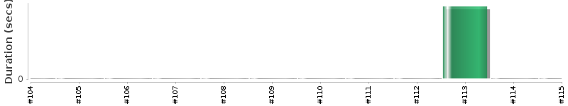 [Method Execution Trend Chart]