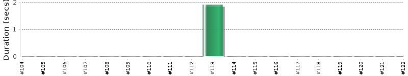 [Method Execution Trend Chart]