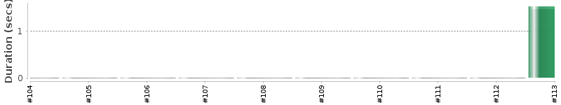 [Method Execution Trend Chart]