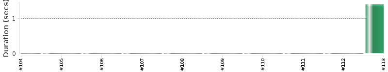 [Method Execution Trend Chart]