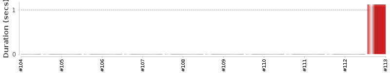 [Method Execution Trend Chart]