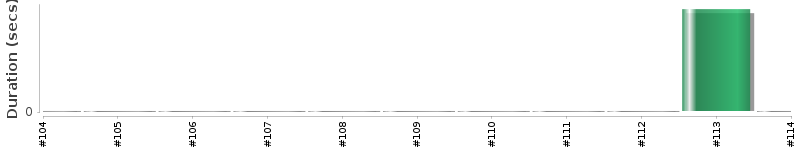 [Method Execution Trend Chart]