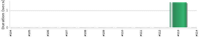 [Method Execution Trend Chart]