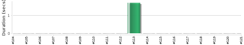 [Method Execution Trend Chart]