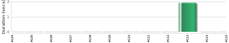 [Method Execution Trend Chart]