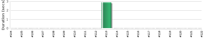 [Method Execution Trend Chart]