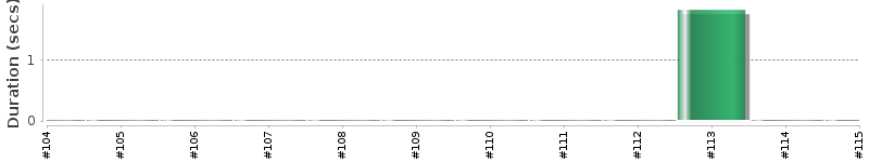 [Method Execution Trend Chart]