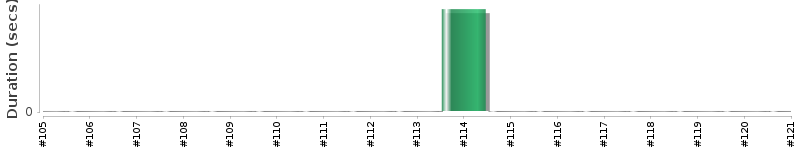 [Method Execution Trend Chart]