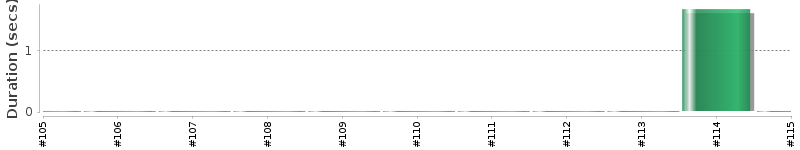 [Method Execution Trend Chart]