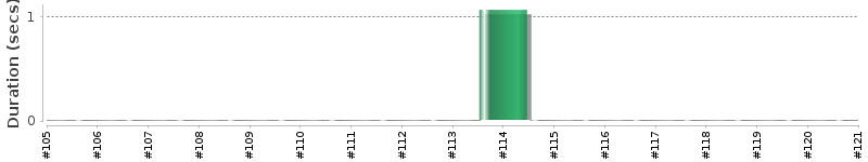 [Method Execution Trend Chart]