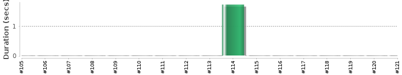 [Method Execution Trend Chart]