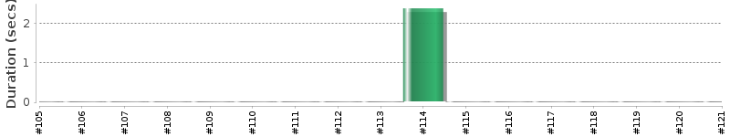 [Method Execution Trend Chart]