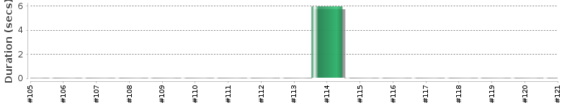[Method Execution Trend Chart]