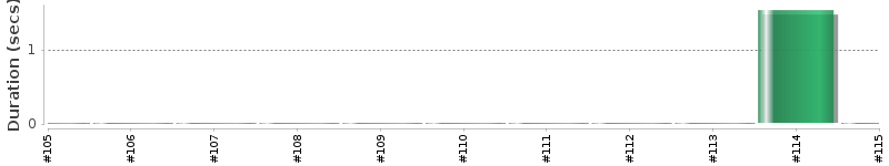 [Method Execution Trend Chart]