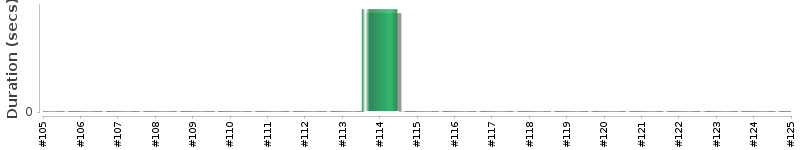 [Method Execution Trend Chart]