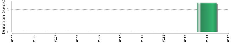 [Method Execution Trend Chart]