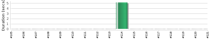 [Method Execution Trend Chart]