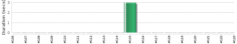 [Method Execution Trend Chart]