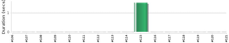[Method Execution Trend Chart]