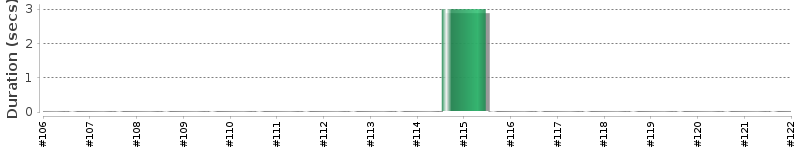 [Method Execution Trend Chart]